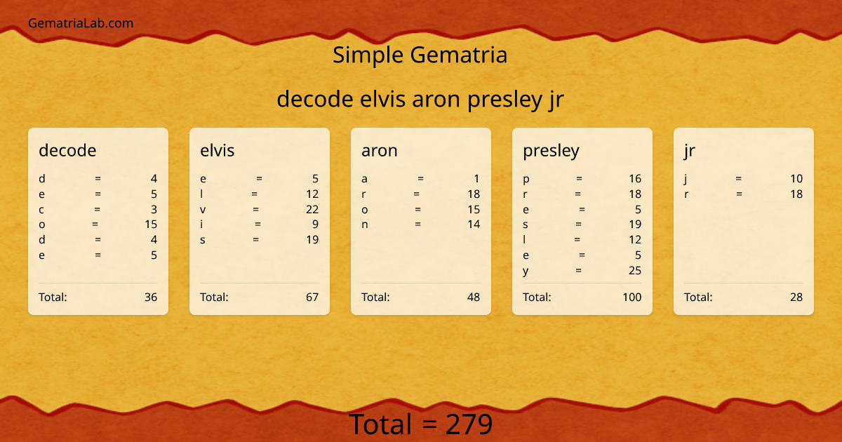 decode elvis aron presley jr in simple Gematria